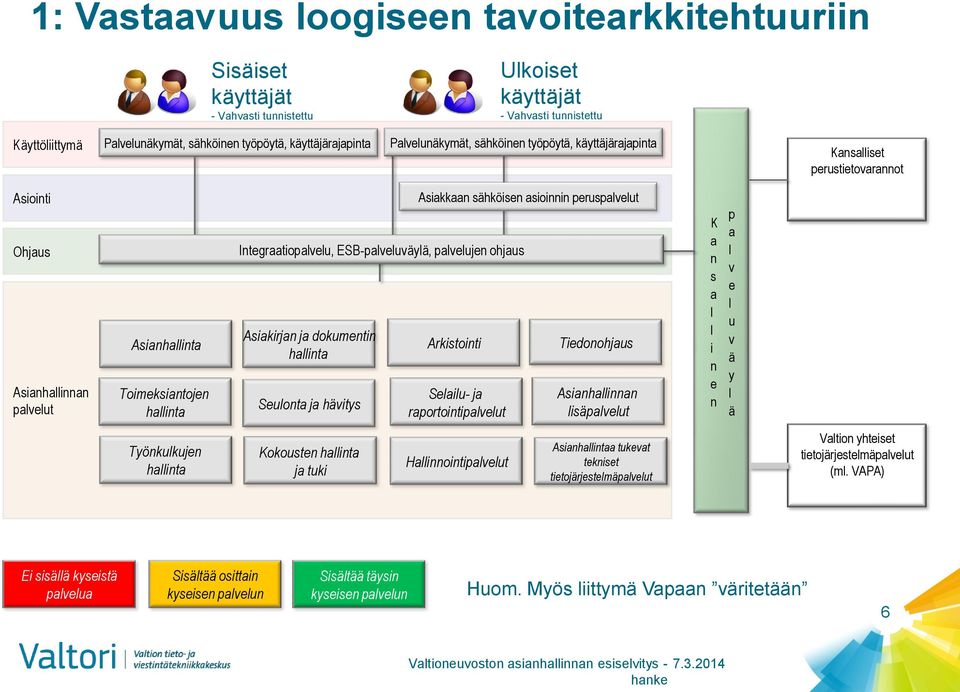 ohjaus Asiakirjan ja dokumentin hainta Seuonta ja hävitys Asiakkaan sähköisen asioinnin peruspaveut Arkistointi Seaiu- ja raportointipaveut Tiedonohjaus Asianhainnan isäpaveut K a n s a i n e n p a v