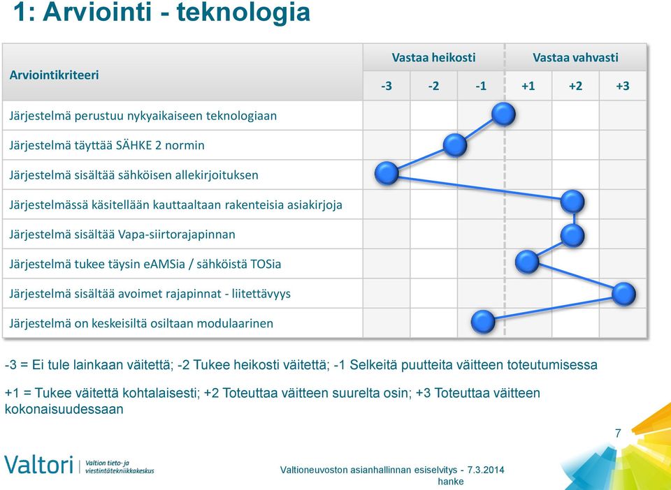 sähköistä TOSia Järjestemä sisätää avoimet rajapinnat - iitettävyys Järjestemä on keskeisitä ositaan moduaarinen -3 = Ei tue ainkaan väitettä; -2 Tukee heikosti väitettä; -1