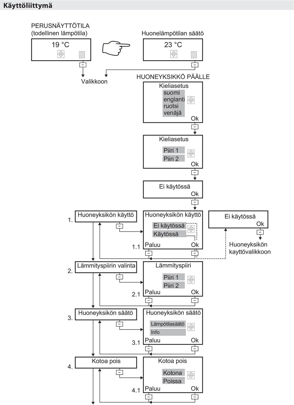 Käytössä 1.1 Huoneyksikön kayttövalikkoon 2. Lämmityspiirin valinta 2.