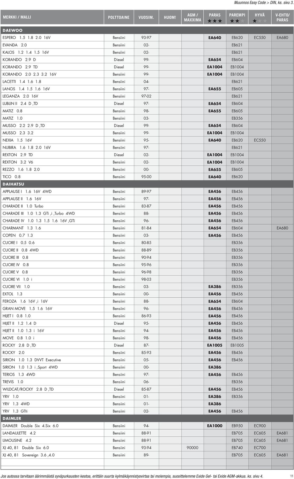 0 16V Bensiini 97-02 EB621 LUBLIN II 2.4 D,TD Diesel 97- EA654 EB604 MATIZ 0.8 Bensiini 98- EA655 EB605 MATIZ 1.0 Bensiini 03- EB356 MUSSO 2.2 2.9 D,TD Diesel 99- EA654 EB604 MUSSO 2.3 3.