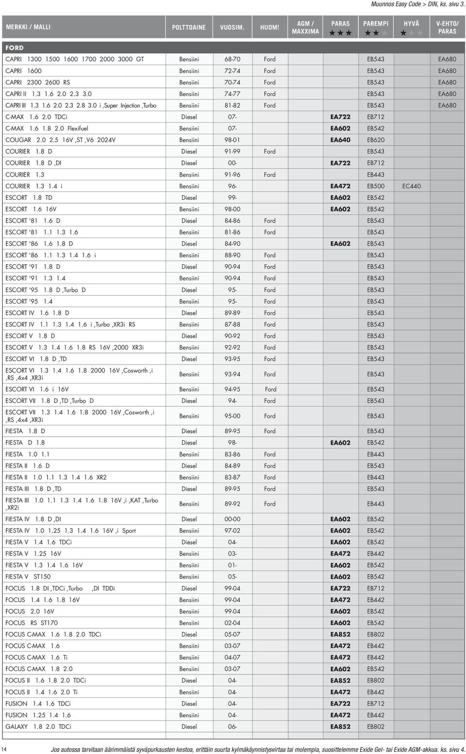 0 Flexifuel Bensiini 07- EA602 EB542 COUGAR 2.0 2.5 16V,ST,V6 2024V Bensiini 98-01 EA640 EB620 COURIER 1.8 D Diesel 91-99 Ford EB543 COURIER 1.8 D,DI Diesel 00- EA722 EB712 COURIER 1.