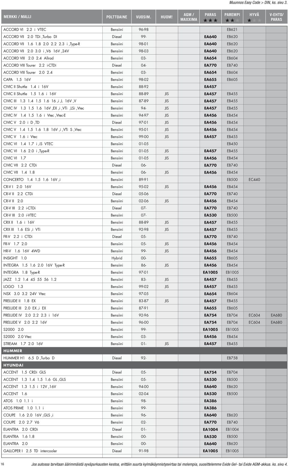 5 16V Bensiini 98-02 EA655 EB605 CIVIC II Shuttle 1.4 i 16V Bensiini 88-92 EA457 CIVIC II Shuttle 1.5 1.6 i 16V Bensiini 88-89 JIS EA457 EB455 CIVIC III 1.3 1.4 1.5 1.6 16,i,L 16V,V Bensiini 87-89 JIS EA457 EB455 CIVIC IV 1.