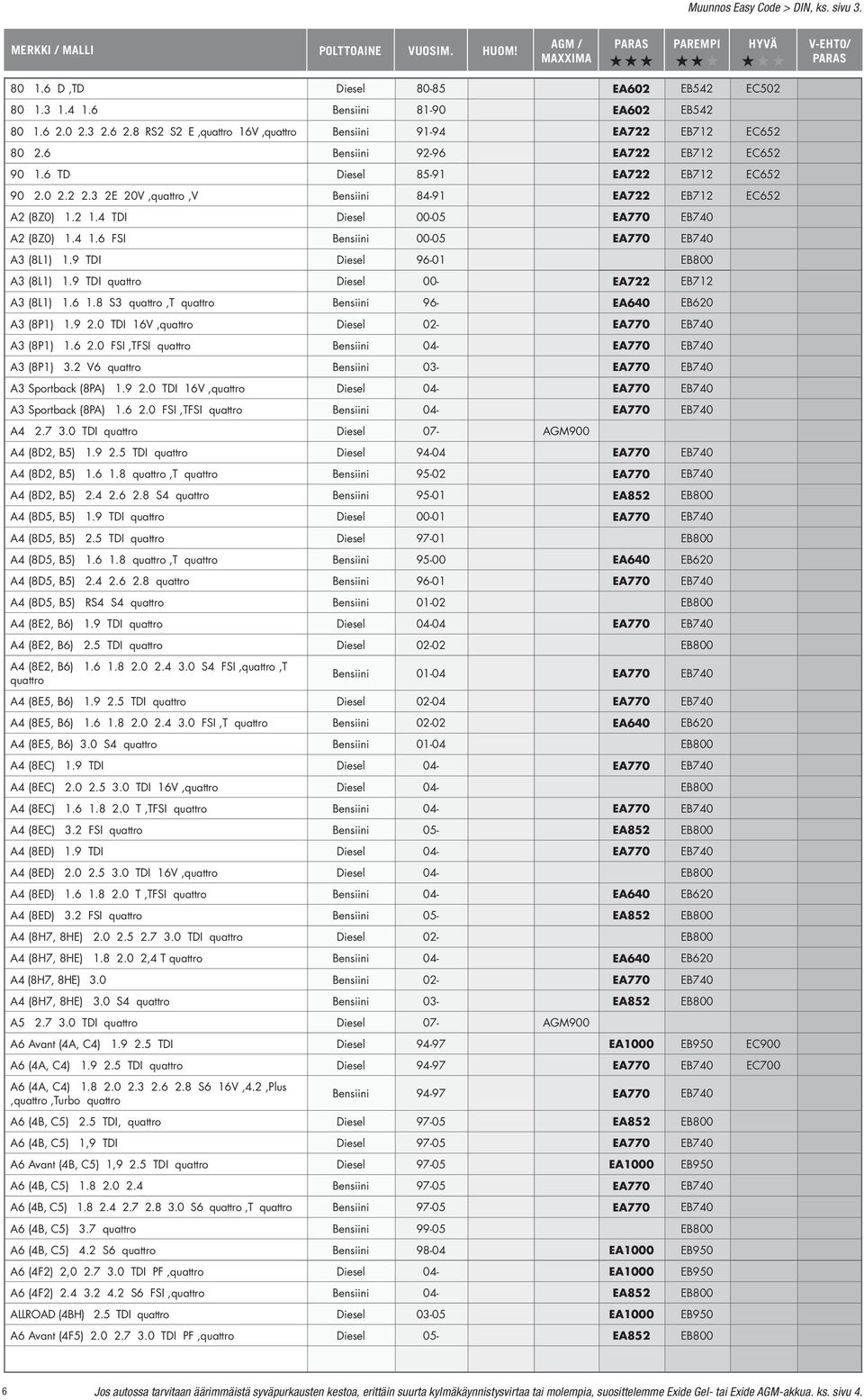 4 1.6 FSI Bensiini 00-05 EA770 EB740 A3 (8L1) 1.9 TDI Diesel 96-01 EB800 A3 (8L1) 1.9 TDI quattro Diesel 00- EA722 EB712 A3 (8L1) 1.6 1.8 S3 quattro,t quattro Bensiini 96- EA640 EB620 A3 (8P1) 1.9 2.