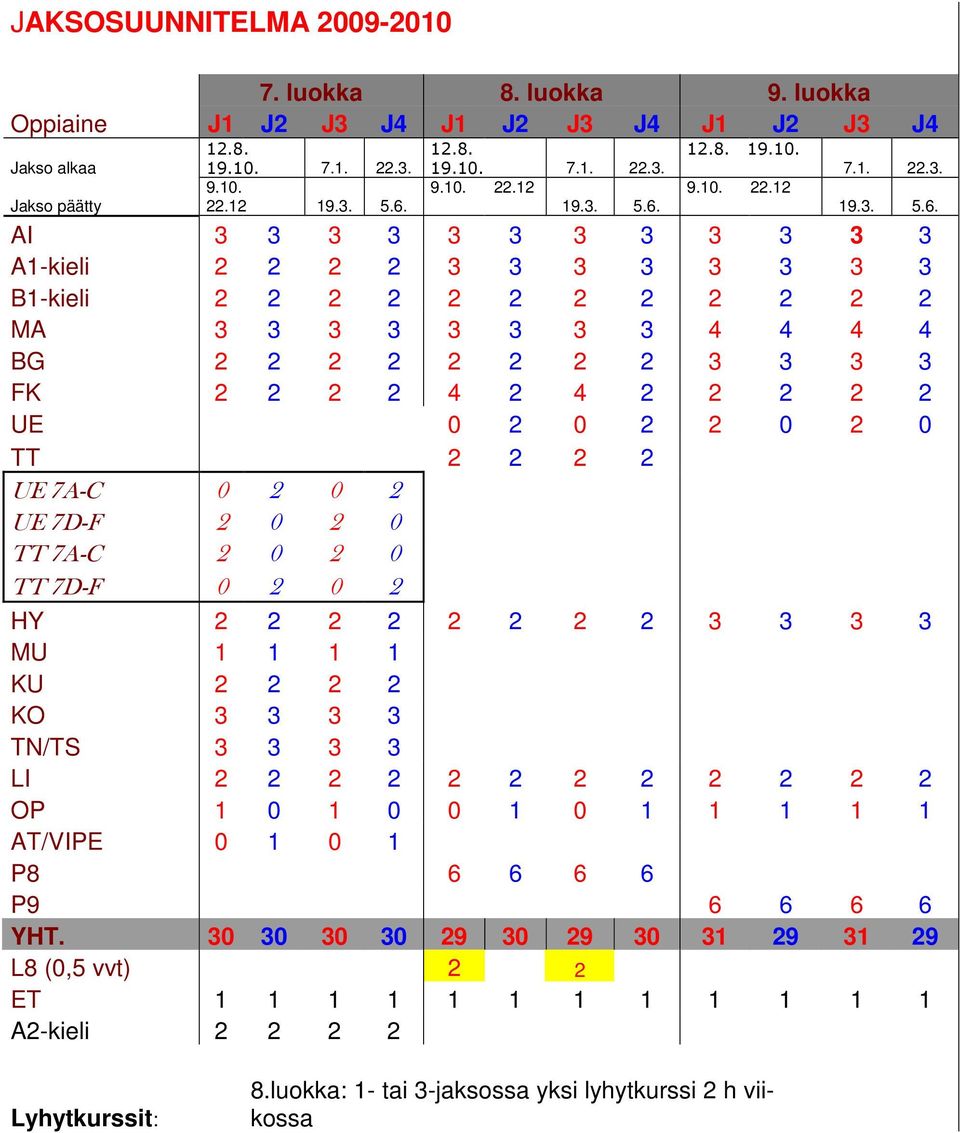 AI 3 3 3 3 3 3 3 3 3 3 3 3 A1-kieli 2 2 2 2 3 3 3 3 3 3 3 3 B1-kieli 2 2 2 2 2 2 2 2 2 2 2 2 MA 3 3 3 3 3 3 3 3 4 4 4 4 BG 2 2 2 2 2 2 2 2 3 3 3 3 FK 2 2 2 2 4 2 4 2 2 2 2 2 UE 0 2 0 2 2 0 2 0 TT 2 2