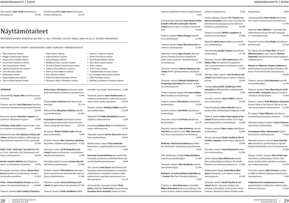 Einari Haakin rahasto Irja ja Toivo Hamusen rahasto Aino Hausmannin rahasto Ingrid ja Ewald Hentun rahasto Lotta Horman rahasto Huhtamäen rahasto Vappu Jakobssonin rahasto Ture ja Sirkku Juntun