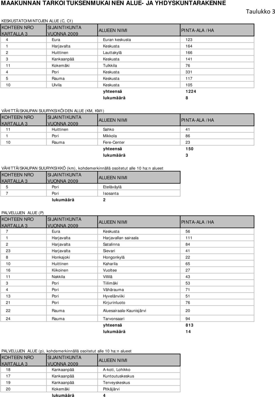 3 VÄHITTÄISKAUPAN SUURYKSIKÖIDEN ALUE (KM, KM1) KOHTEEN NRO SIJAINTIKUNTA KARTALLA 3 VUONNA 2009 ALUEEN NIMI PINTA-ALA /HA 11 Huittinen Sahko 41 1 Pori Mikkola 86 10 Rauma Fere-Center 23 yhteensä 150