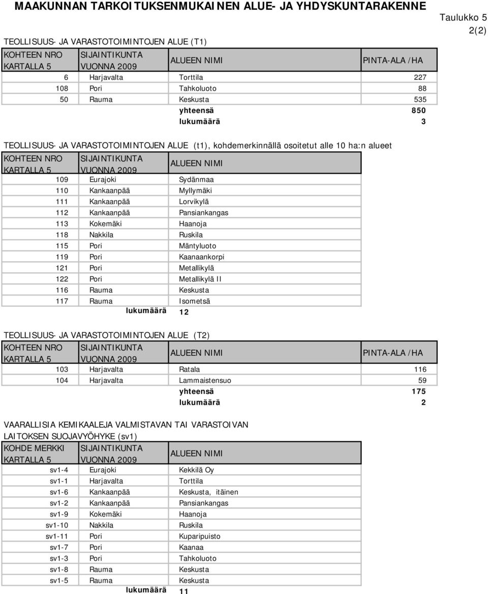 SIJAINTIKUNTA KARTALLA 5 VUONNA 2009 ALUEEN NIMI 109 Eurajoki Sydänmaa 110 Kankaanpää Myllymäki 111 Kankaanpää Lorvikylä 112 Kankaanpää Pansiankangas 113 Kokemäki Haanoja 118 Nakkila Ruskila 115 Pori