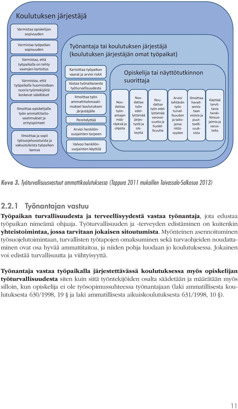 koulutuksen järjestäjä (koulutuksen järjestäjän omat työpaikat) Kartoittaa työpaikan vaarat ja arvioi riskit Vastaa työnaikaisesta työturvallisuudesta Ilmoittaa työn ammattitaitovaatimukset