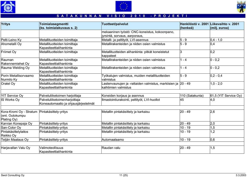 valmistus 5-9 0,4 Friimet Oy Metallituotteiden alihankinta: pitkät koneistetut 3 0,2 kappaleet Rauman Metallirakenteiden ja niiden osien valmistus 1-4 0-0,2 Rakennemiehet Oy Rauma Welding Oy