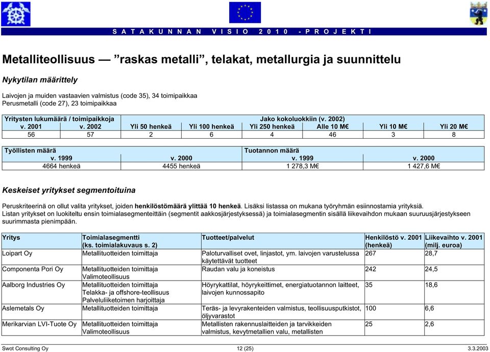 2002 Yli 50 henkeä Yli 100 henkeä Yli 250 henkeä Alle 10 M Yli 10 M Yli 20 M 56 57 2 6 4 46 3 8 Työllisten määrä Tuotannon määrä v. 1999 v.