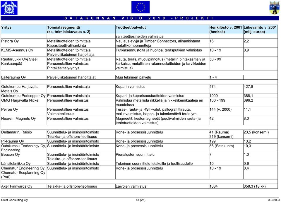 euroa) saniteettiesineiden valmistus Naulauslevyjä ja Timber Connectors, alihankintana 16 2,2 metallikomponentteja Putkiasennustöitä ja huoltoa, teräsputkien valmistus 10-19 0,9 Rauta, teräs,