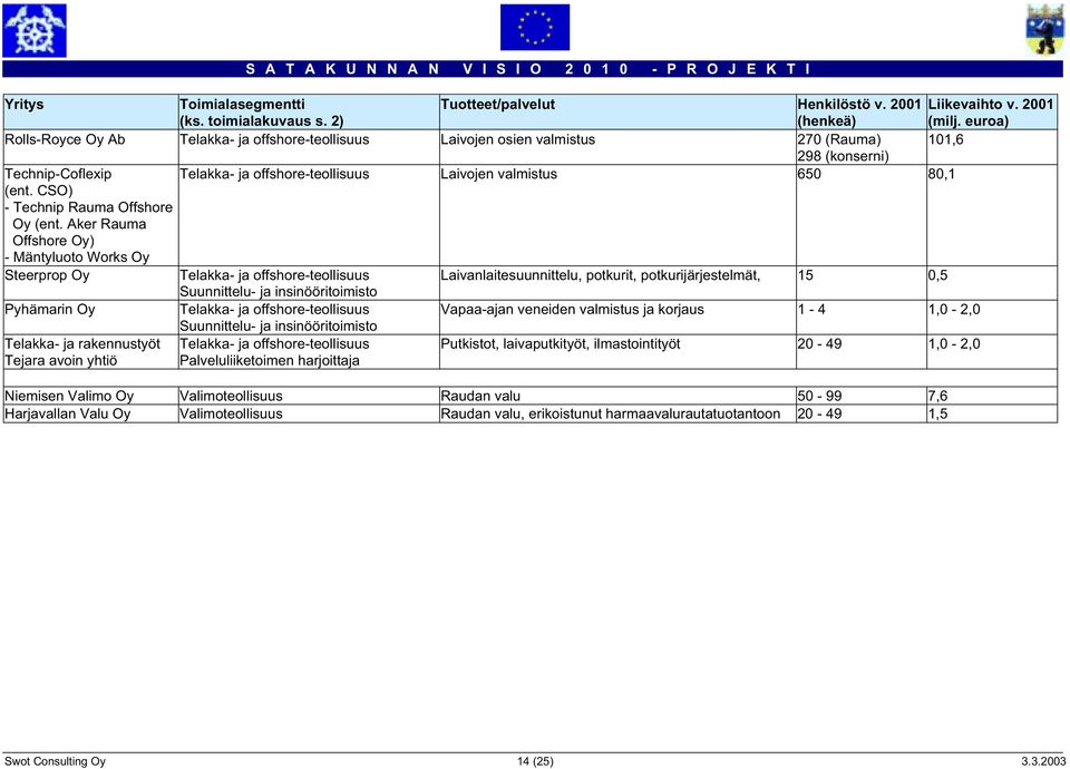 CSO) - Technip Rauma Offshore Oy (ent.