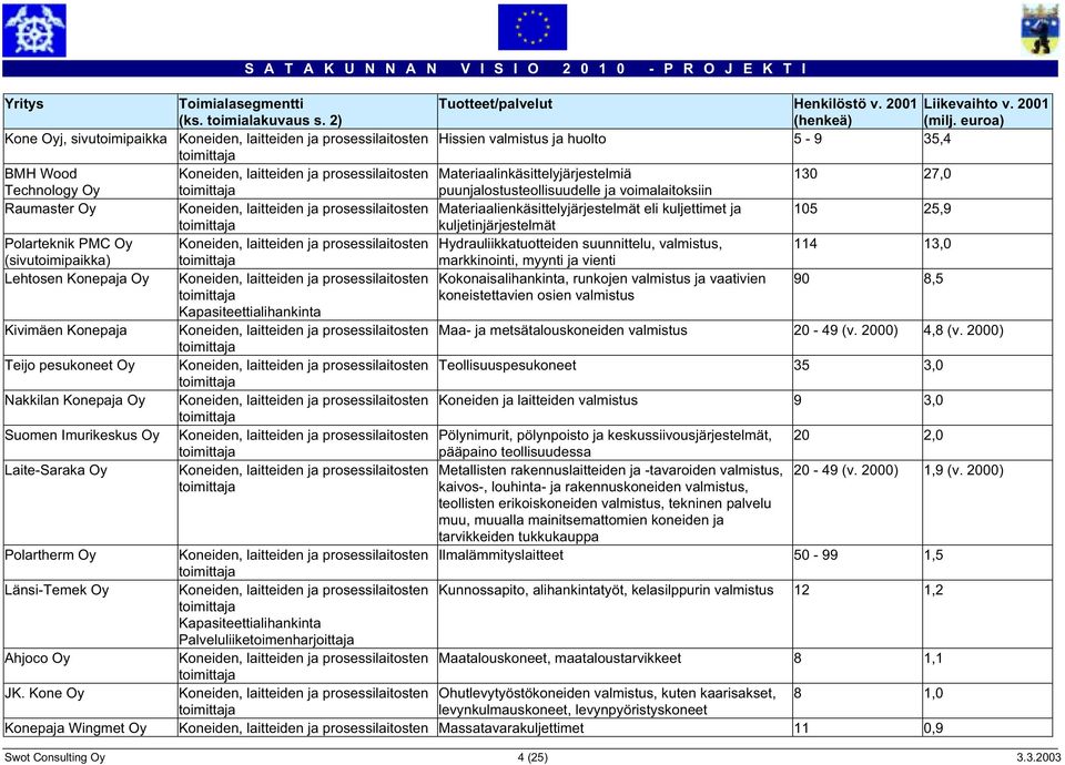 27,0 Technology Oy puunjalostusteollisuudelle ja voimalaitoksiin Raumaster Oy Koneiden, laitteiden ja prosessilaitosten Materiaalienkäsittelyjärjestelmät eli kuljettimet ja 105 25,9