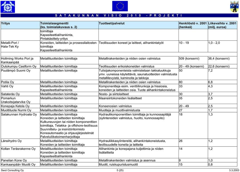 euroa) Hollming Works Pori ja Metallirakenteiden ja niiden osien valmistus 509 (konserni) 38,4 (konserni) Kankaanpää Outokumpu Castform Oy Teollisuuden erikoiskoneiden valmistus 20-49 (konserni) 22,6