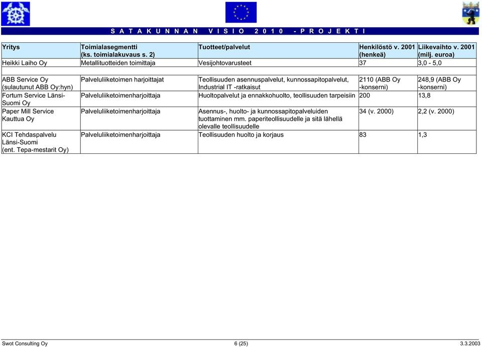 Tepa-mestarit Oy) Palveluliiketoimen harjoittajat Teollisuuden asennuspalvelut, kunnossapitopalvelut, Industrial IT -ratkaisut 2110 (ABB Oy -konserni) 248,9 (ABB Oy -konserni)