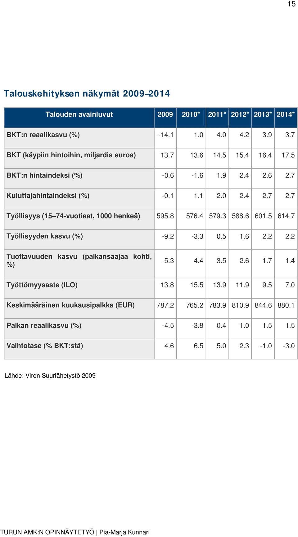 3 588.6 601.5 614.7 Työllisyyden kasvu (%) -9.2-3.3 0.5 1.6 2.2 2.2 Tuottavuuden kasvu (palkansaajaa kohti, %) -5.3 4.4 3.5 2.6 1.7 1.4 Työttömyysaste (ILO) 13.8 15.5 13.9 11.9 9.5 7.