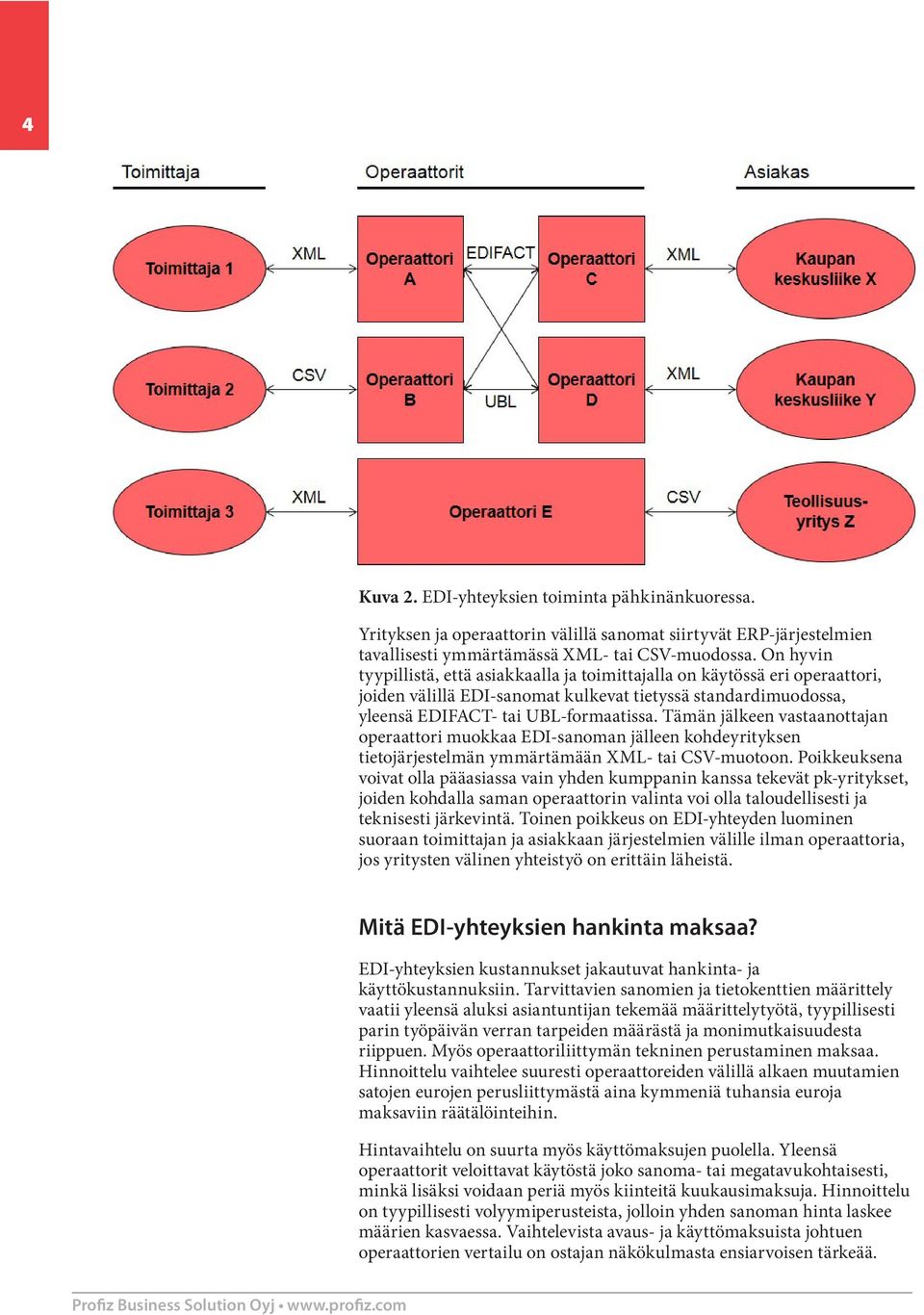 Tämän jälkeen vastaanottajan operaattori muokkaa EDI-sanoman jälleen kohdeyrityksen tietojärjestelmän ymmärtämään XML- tai CSV-muotoon.