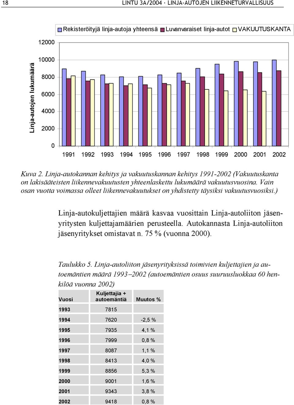 Linja-autokannan kehitys ja vakuutuskannan kehitys 1991-2002 (Vakuutuskanta on lakisääteisten liikennevakuutusten yhteenlaskettu lukumäärä vakuutusvuosina.