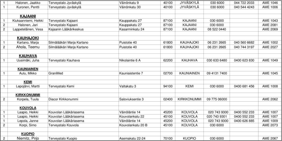 Lappeteläinen, Vesa Kajaanin Lääkärikeskus Kasarminkatu 24 87100 KAJAANI 08 522 0440 AME 2069 KAUHAJOKI 1 Kartano, Marja Silmälääkäri Marja Kartano Puistotie 40 61800 KAUHAJOKI 06 231 2665 040 560