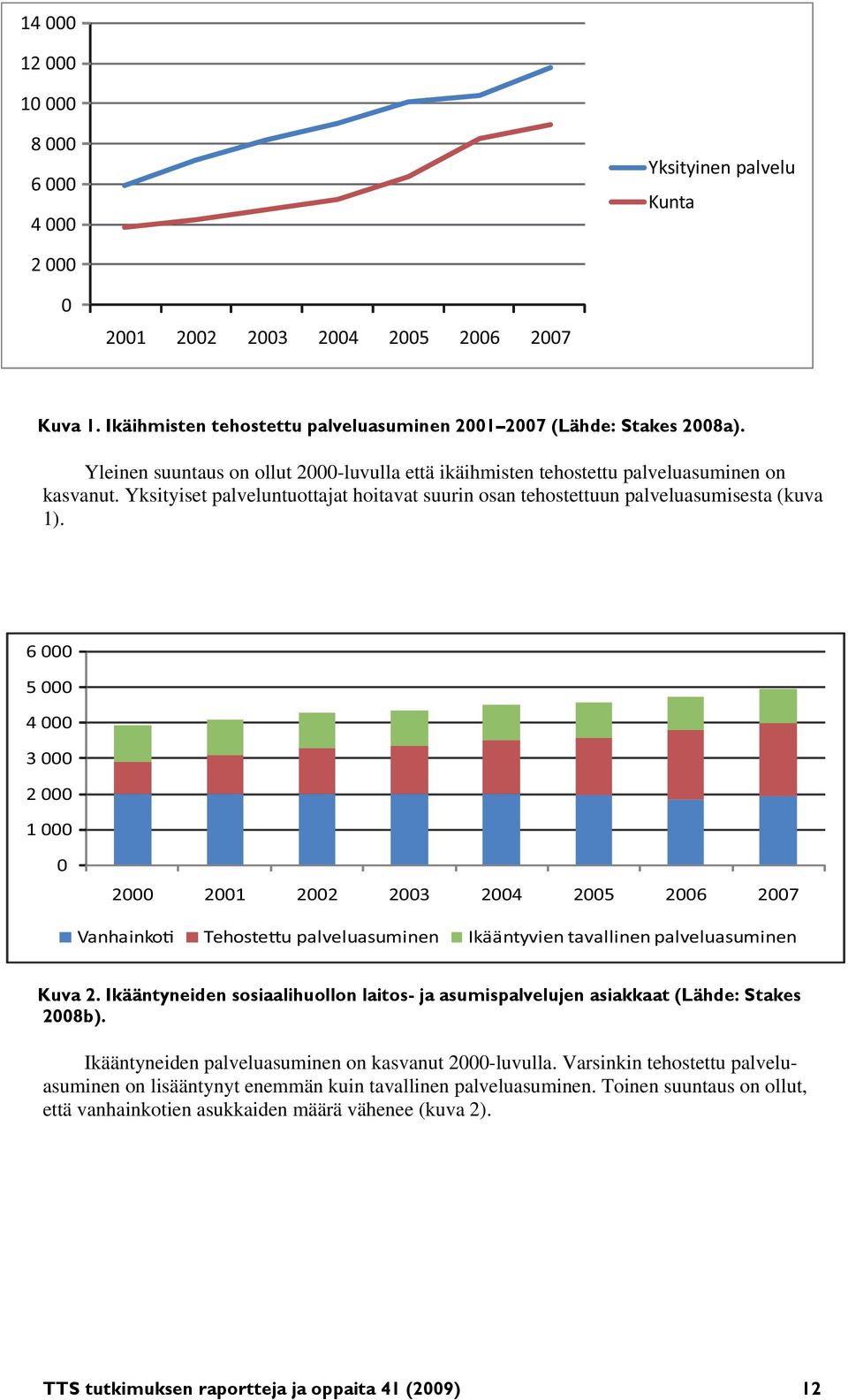 6 000 5 000 4 000 3 000 2 000 1 000 0 2000 2001 2002 2003 2004 2005 2006 2007 Vanhainko Tehoste u palveluasuminen Ikääntyvien tavallinen palveluasuminen Kuva 2.