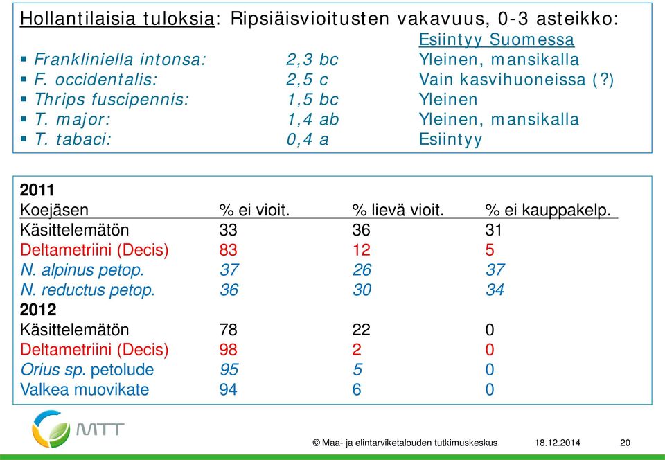 tabaci: 0,4 a Esiintyy 2011 Koejäsen % ei vioit. % lievä vioit. % ei kauppakelp. Käsittelemätön 33 36 31 Deltametriini (Decis) 83 12 5 N. alpinus petop.