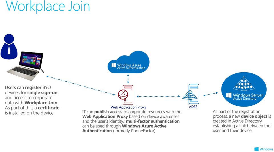 based on device awareness and the user s identity.