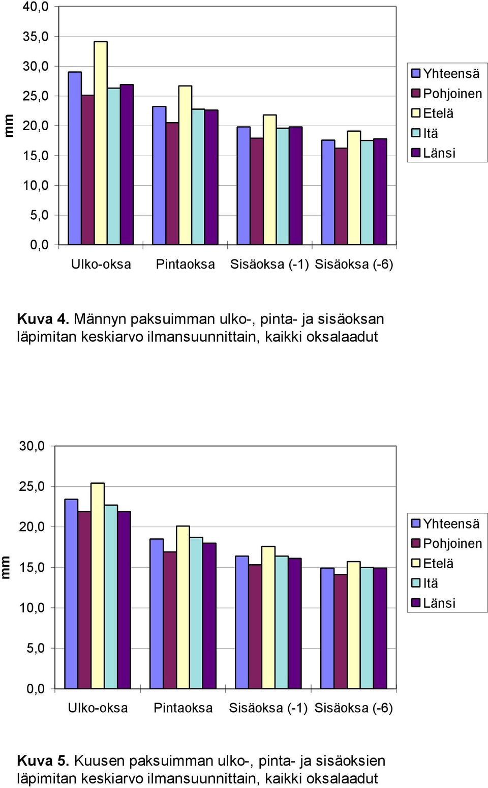 Männyn paksuian ulko-, pinta- ja sisäoksan läpimitan keskiarvo ilmansuunnittain, kaikki oksalaadut 30,0 25,0 20,0