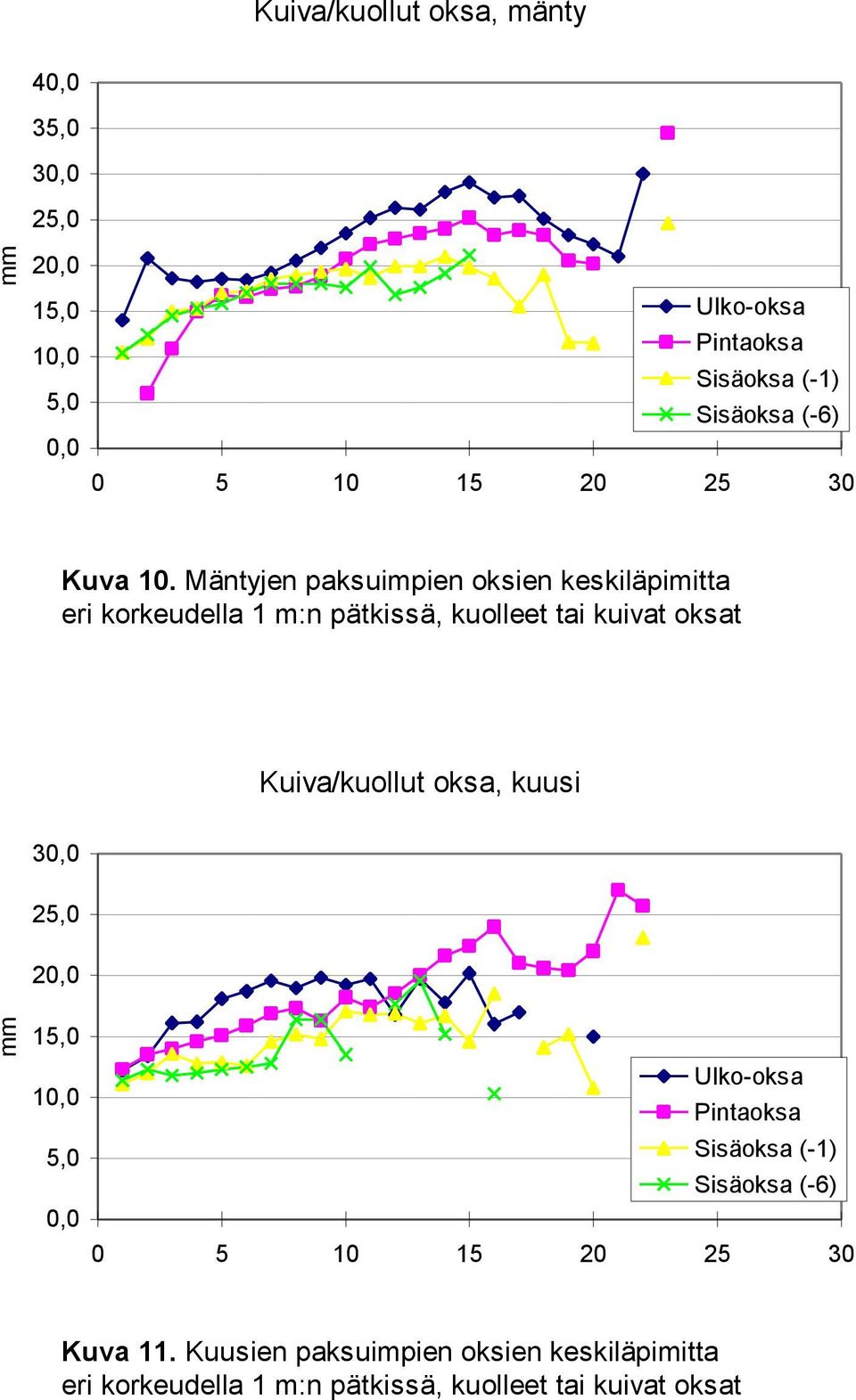 Mäntyjen paksuimpien oksien keskiläpimitta eri korkeudella 1 m:n pätkissä, kuolleet tai kuivat oksat Kuiva/kuollut