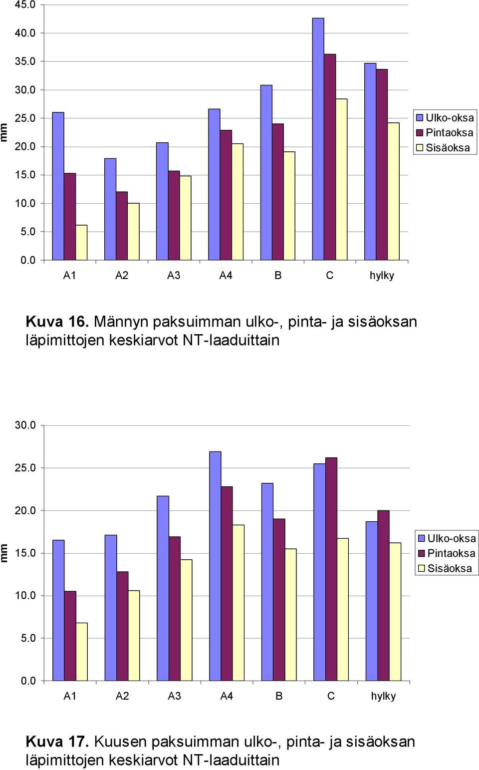 Männyn paksuian ulko-, pinta- ja sisäoksan läpimittojen keskiarvot NT-laaduittain 30.0 25.