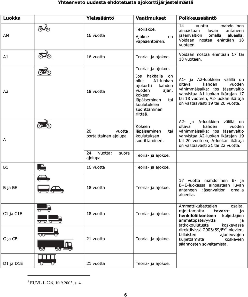 Teoria- ja ajokoe. A2 18 vuotta Jos hakijalla on ollut A1-luokan ajokortti kahden vuoden ajan, kokeen läpäiseminen tai koulutuksen suorittaminen riittää.