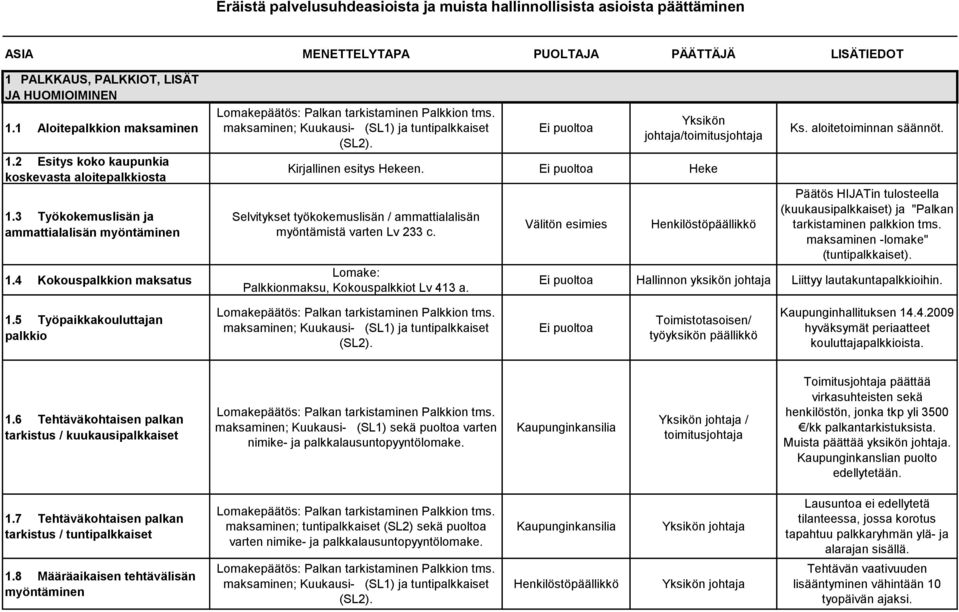 Yksikön johtaja/toimitusjohtaja Kirjallinen esitys Hekeen. Heke Selvitykset työkokemuslisän / ammattialalisän myöntämistä varten Lv 233 c. Lomake: Palkkionmaksu, Kokouspalkkiot Lv 413 a. Ks.