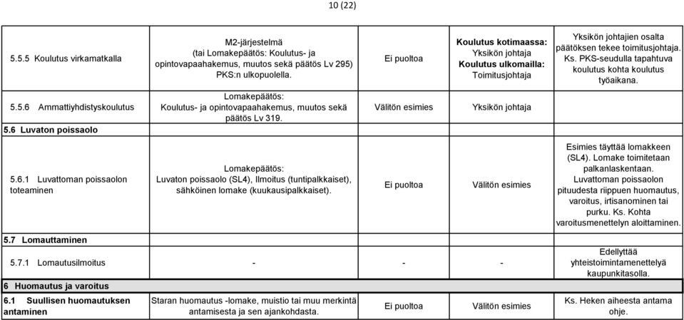 5.6 Ammattiyhdistyskoulutus 5.6 Luvaton poissaolo Koulutus- ja opintovapaahakemus, muutos sekä päätös Lv 319. 5.6.1 Luvattoman poissaolon toteaminen Luvaton poissaolo (SL4), Ilmoitus (tuntipalkkaiset), sähköinen lomake (kuukausipalkkaiset).