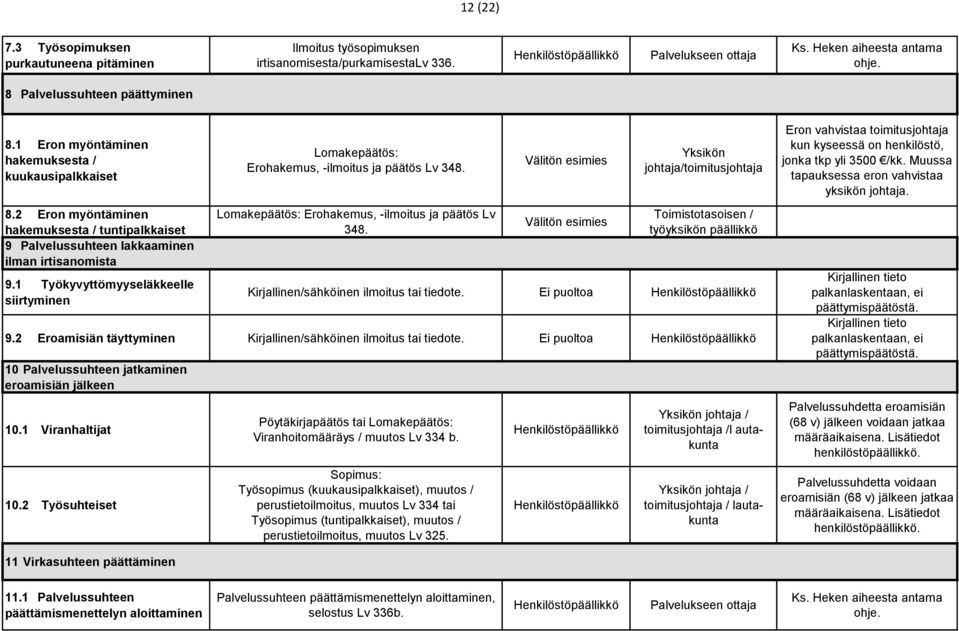 1 Työkyvyttömyyseläkkeelle siirtyminen Erohakemus, -ilmoitus ja päätös Lv 348. Erohakemus, -ilmoitus ja päätös Lv 348. Yksikön johtaja/toimitusjohtaja Toimistotasoisen / Kirjallinen/sähköinen ilmoitus tai tiedote.