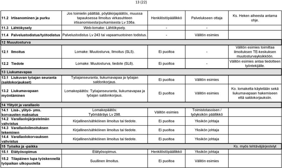 1 Ilmoitus Lomake: Muutosturva, Ilmoitus (SL5). - 12.2 Tiedote Lomake: Muutosturva, tiedote (SL6). - 13 Liukumavapaa 13.1 Liukuvan työajan seuranta (saldokorjaukset) 13.