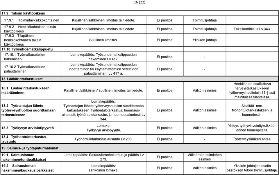 2 Työnantajan lähete työterveyshuollon suorittamaan tarkastukseen 18.3 Työkyvyn arviointipyyntö 18.4 Työhöntulotarkastuslausunto 19 Sairaus- ja työtapaturmalomat 19.