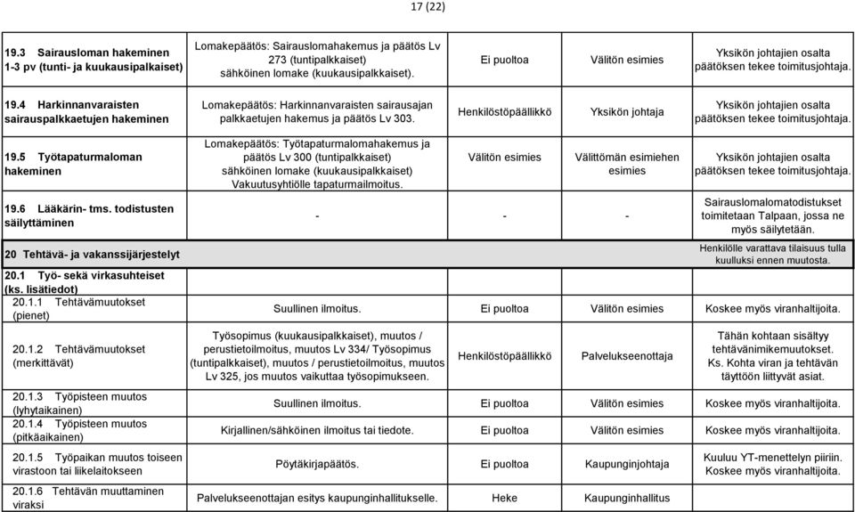 Yksikön johtajien osalta päätöksen tekee toimitusjohtaja. 19.5 Työtapaturmaloman hakeminen 19.6 Lääkärin- tms. todistusten säilyttäminen 20 Tehtävä- ja vakanssijärjestelyt 20.