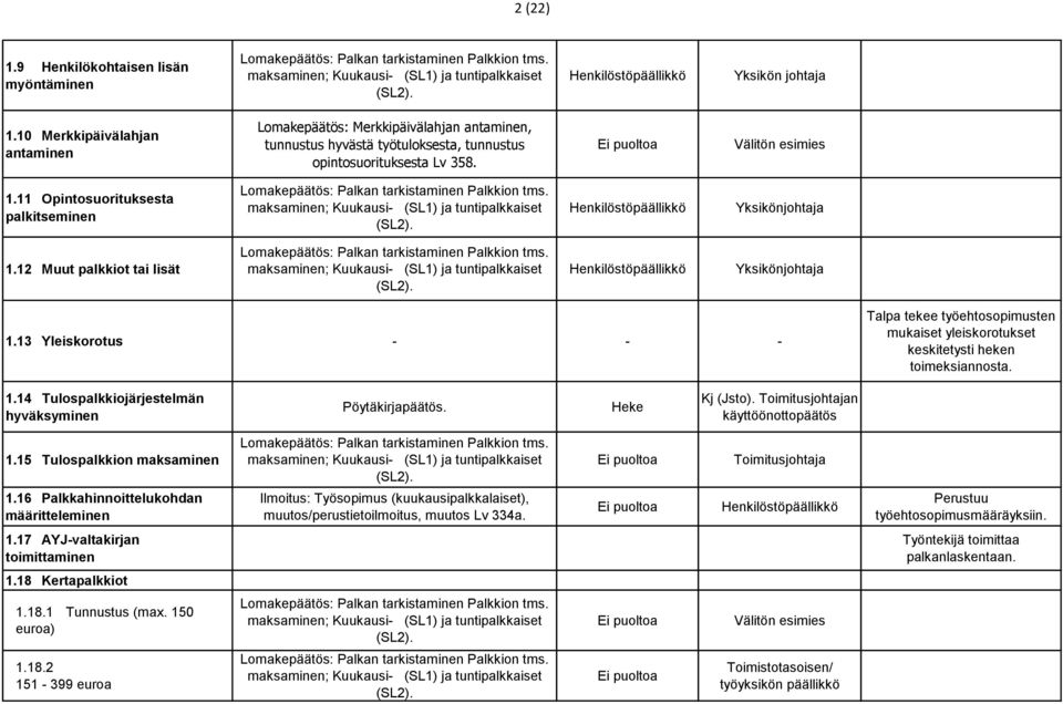 12 Muut palkkiot tai lisät Palkan tarkistaminen Palkkion tms. Yksikönjohtaja 1.13 Yleiskorotus - - - Talpa tekee työehtosopimusten mukaiset yleiskorotukset keskitetysti heken toimeksiannosta. 1.14 Tulospalkkiojärjestelmän hyväksyminen Pöytäkirjapäätös.