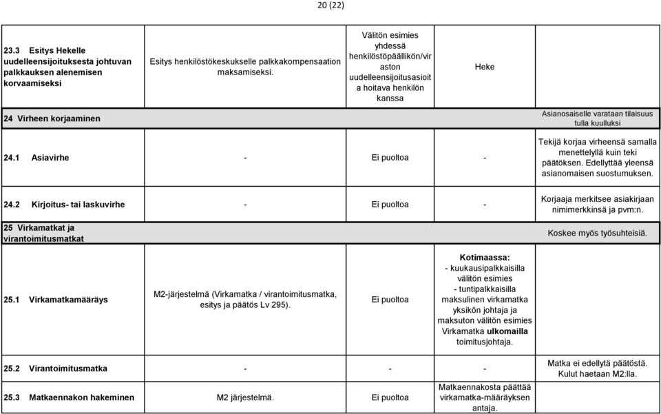 1 Asiavirhe - - Tekijä korjaa virheensä samalla menettelyllä kuin teki päätöksen. Edellyttää yleensä asianomaisen suostumuksen. 24.