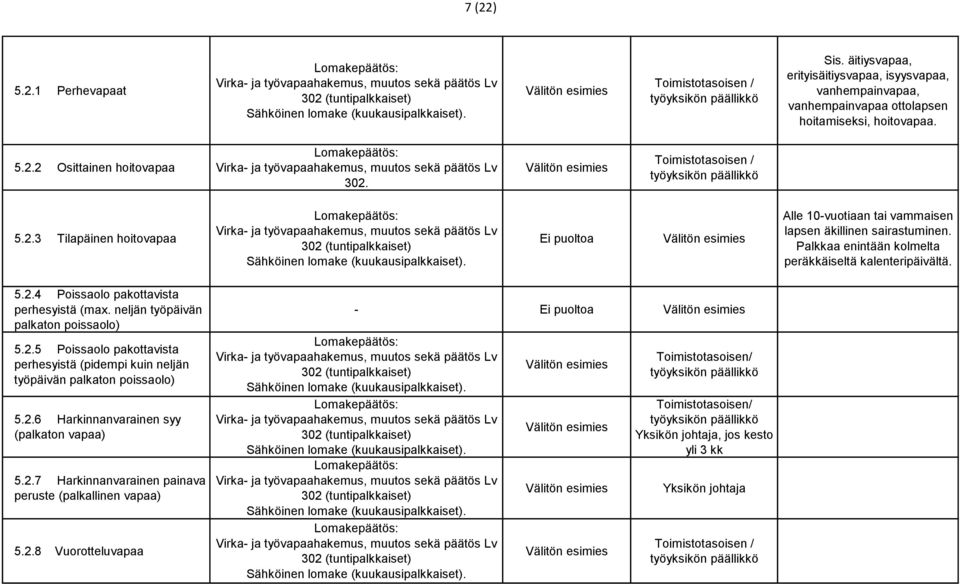 neljän työpäivän palkaton poissaolo) 5.2.5 Poissaolo pakottavista perhesyistä (pidempi kuin neljän työpäivän palkaton poissaolo) 5.2.6 Harkinnanvarainen syy (palkaton vapaa) 5.2.7 Harkinnanvarainen painava peruste (palkallinen vapaa) 5.