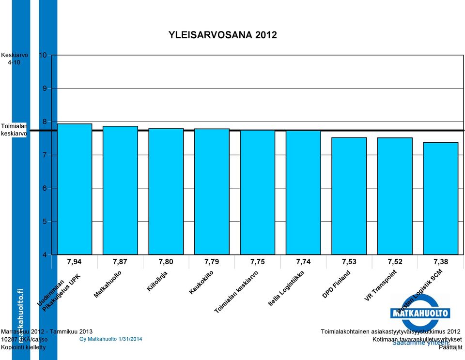 Logistiikka DPD Finland VR Transpoint Posten Logistik SCM Marraskuu 2012 - Tammikuu 2013 10287 JKÄ/ca/jso