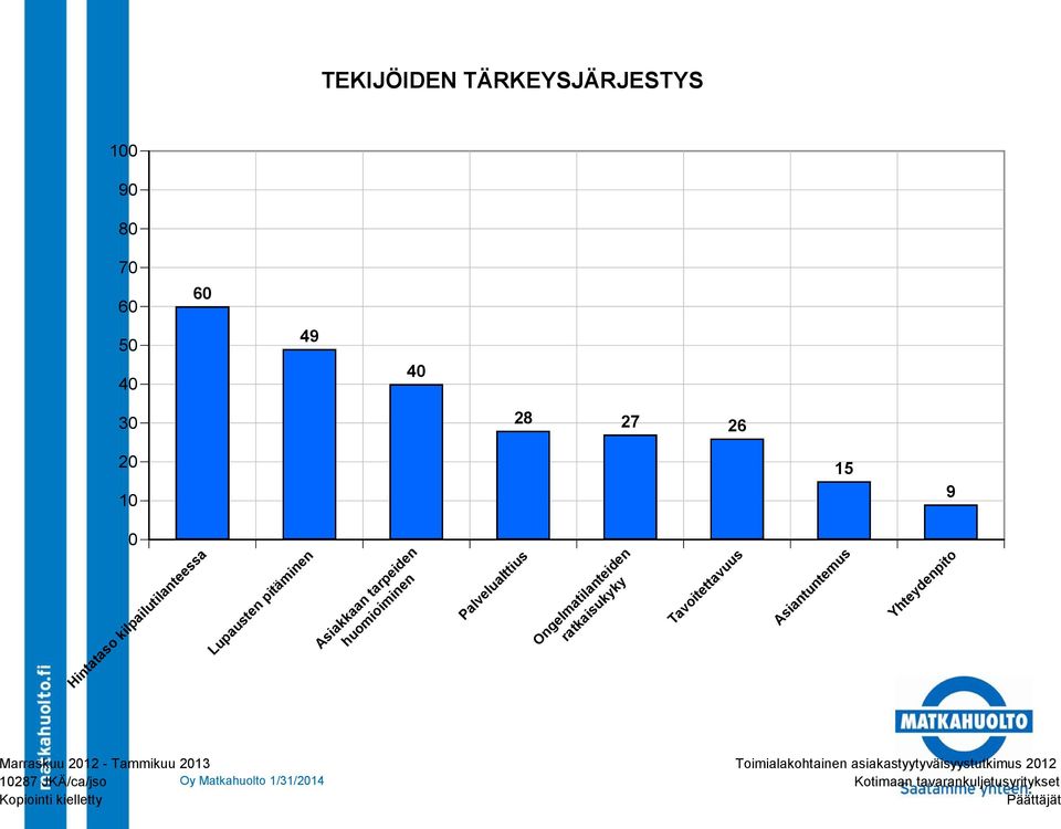 Ongelmatilanteiden ratkaisukyky Tavoitettavuus Asiantuntemus Yhteydenpito Marraskuu 2012 - Tammikuu 2013