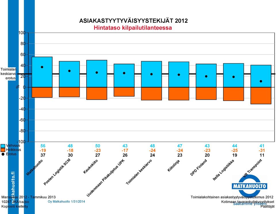 50-23 27 Kaukokiito 43-17 26 Uudenmaan Pikakuljetus UPK 48-24 24 Toimialan keskiarvo 47-24 23 Kiitolinja 43-23 20 DPD Finland 44-25 19