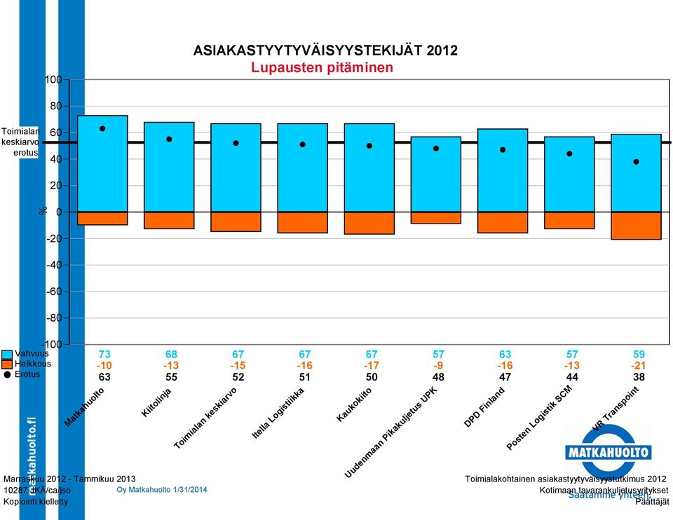 Kopiointi kielletty 67-15 52 67-16 51 Itella Logistiikka 67-17 50 Kaukokiito 57-9 48 Uudenmaan Pikakuljetus UPK 63-16 47 DPD Finland