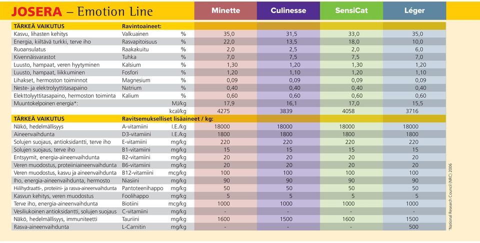 1, 1,10 1, 1,10 Lihakset, hermoston toiminnot Magnesium % 0,09 0,09 0,09 0,09 Neste ja elektrolyyttitasapaino Natrium % 0,40 0,40 0,40 0,40 Elekttolyyttitasapaino, hermoston toiminta Kalium % 0,60