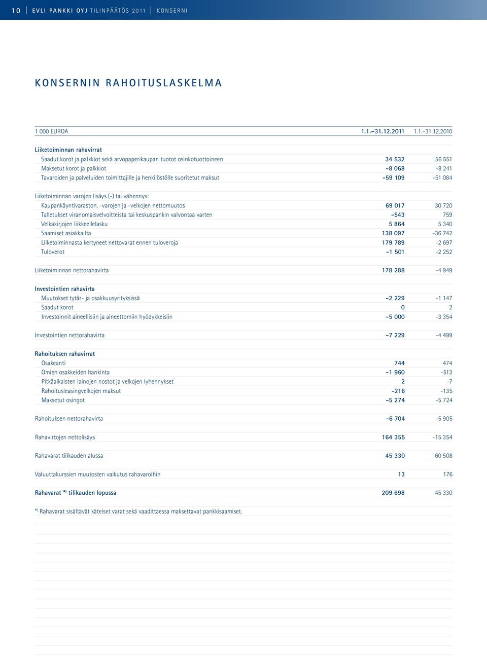 2010 Liiketoiminnan rahavirrat Saadut korot ja palkkiot sekä arvopaperikaupan tuotot osinkotuottoineen 34 532 56 551 Maksetut korot ja palkkiot -8 068-8 241 Tavaroiden ja palveluiden toimittajille ja