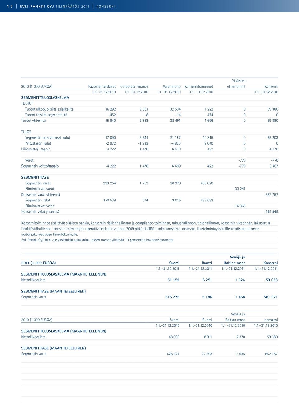 2010 SEGMENTTITULOSLASKELMA TUOTOT Tuotot ulkopuolisilta asiakkailta 16 292 9 361 32 504 1 222 0 59 380 Tuotot toisilta segmenteiltä -452-8 -14 474 0 0 Tuotot yhteensä 15 840 9 353 32 491 1 696 0 59