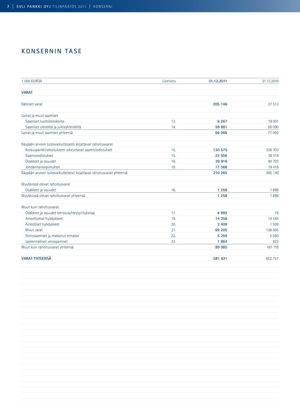 59 801 58 090 Lainat ja muut saamiset yhteensä 66 068 77 092 Käypään arvoon tulosvaikutteisesti kirjattavat rahoitusvarat Keskuspankkirahoitukseen oikeuttavat saamistodistukset 15.