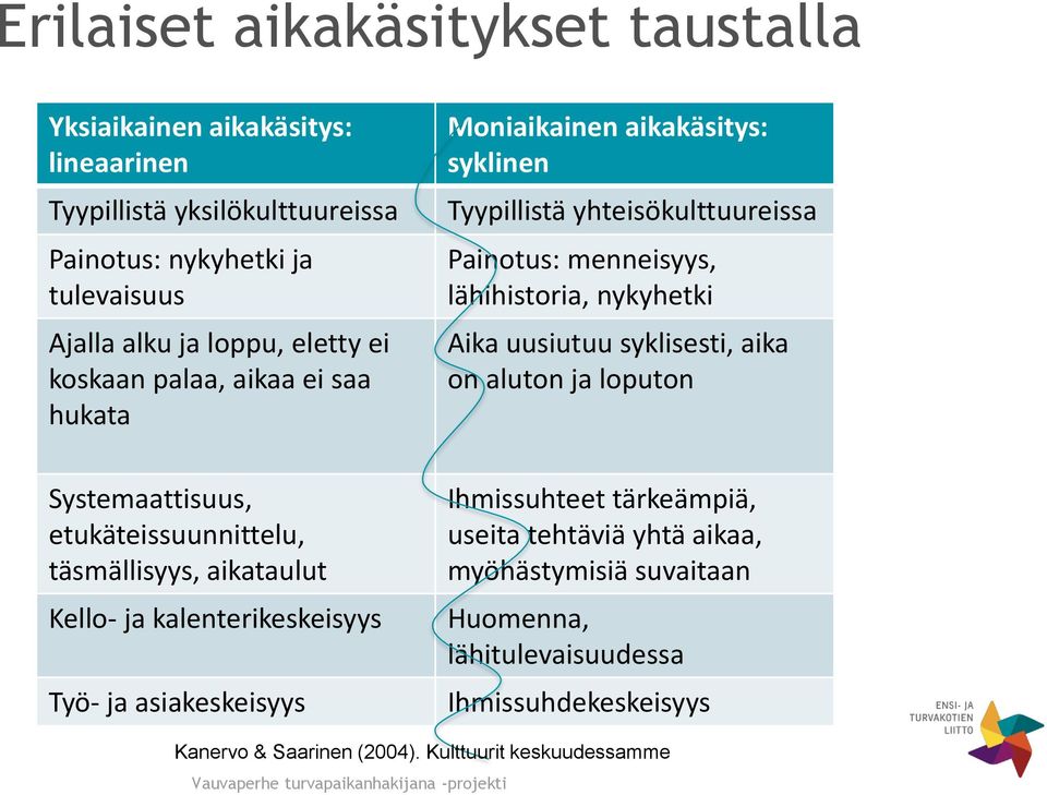 Kulttuurit keskuudessamme Tyypillistä yksilökulttuureissa Painotus: nykyhetki ja tulevaisuus Ajalla alku ja loppu, eletty ei koskaan palaa, aikaa ei saa hukata Tyypillistä