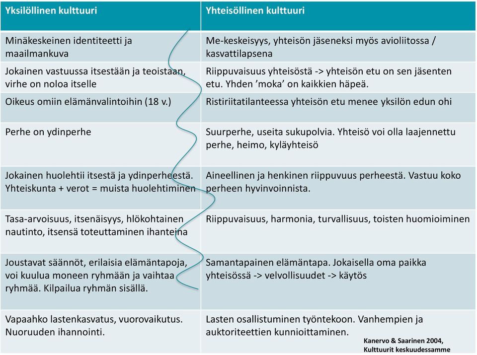 Yhteiskunta + verot = muista huolehtiminen Tasa-arvoisuus, itsenäisyys, hlökohtainen nautinto, itsensä toteuttaminen ihanteina Yhteisöllinen kulttuuri Me-keskeisyys, yhteisön jäseneksi myös