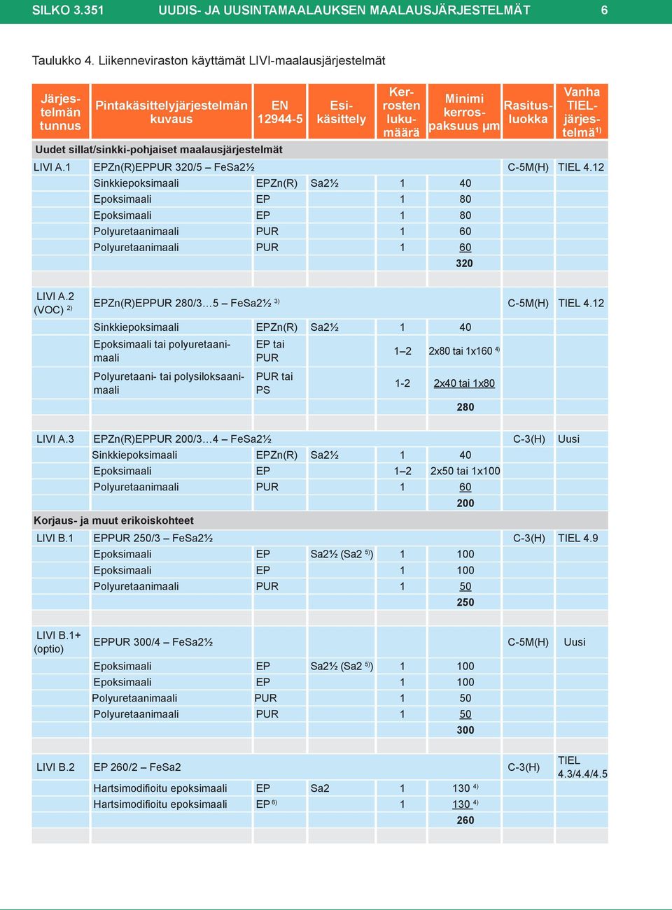 Minimi Rasitusluokka kerrospaksuus µm Vanha TIELjärjestelmä LIVI A.1 EPZn(R)EPPUR 320/5 FeSa2½ C-5M(H) TIEL 4.